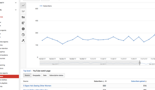 get more subscribers on YouTube - youtube analytics