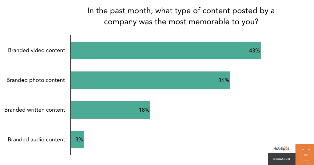 HubSpot video marketing statistics