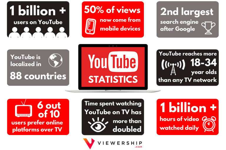 How to build a YouTube audience – YouTube statistics