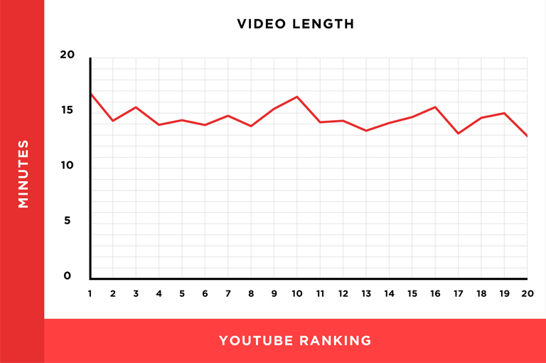 How to rank YouTube videos – Backlinko graph of video length