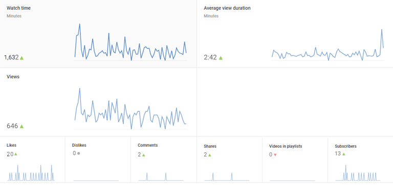 How to rank YouTube videos – YouTube Analytics