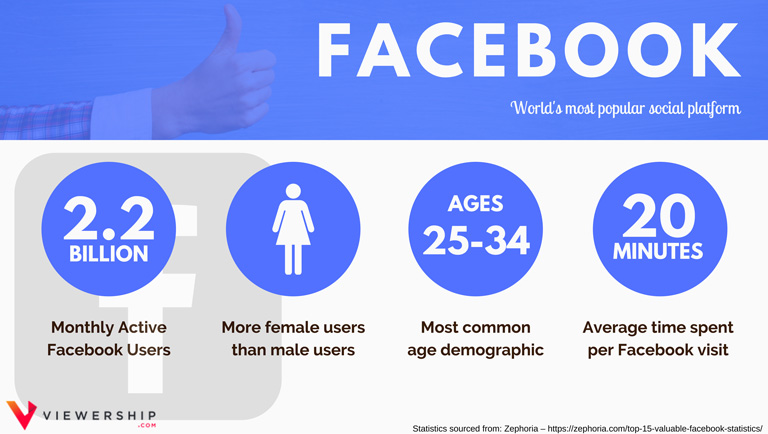 Social media demographics – Facebook statistics