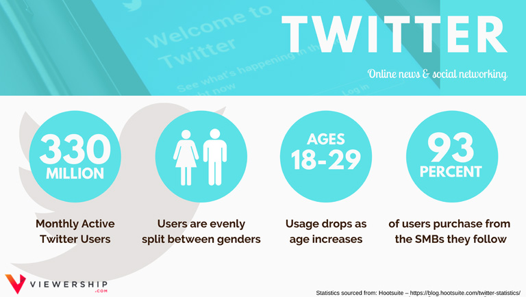 Social media demographics – Twitter statistics