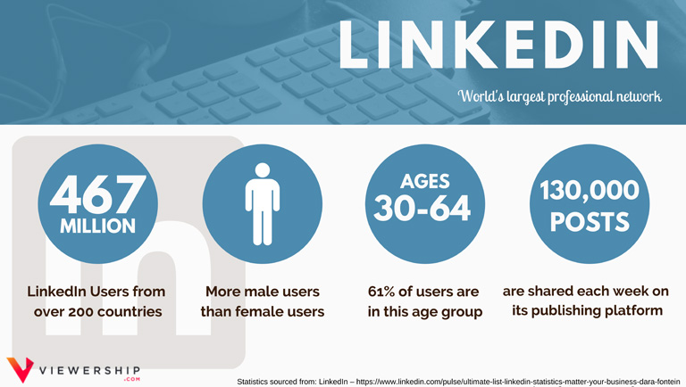 Social media demographics – LinkedIn statistics