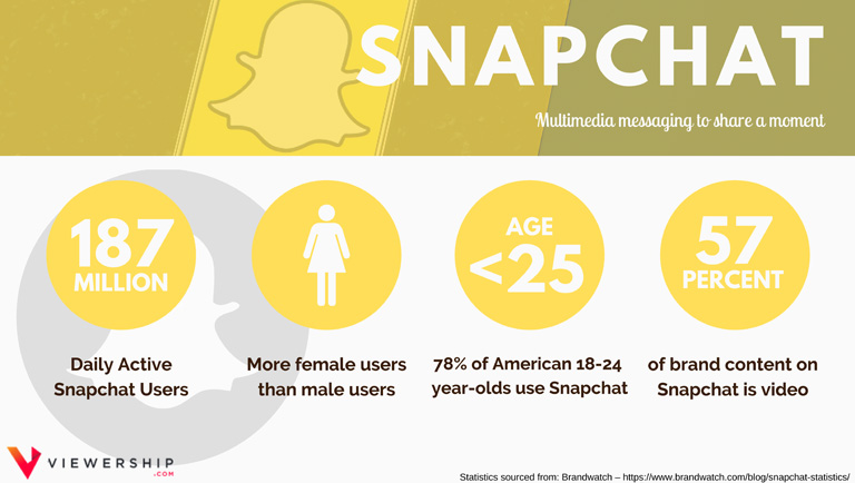 Social media demographics – Snapchat statistics