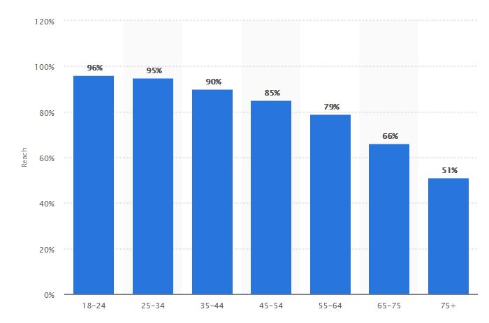 Youtube statistics